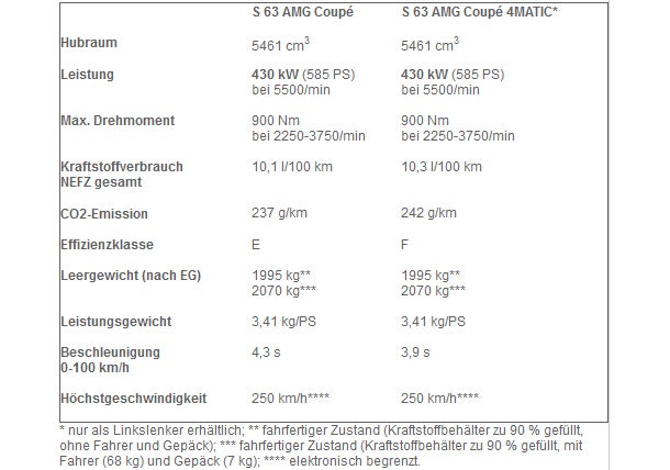 Mercedes stellt das S 63 AMG Coupé vor