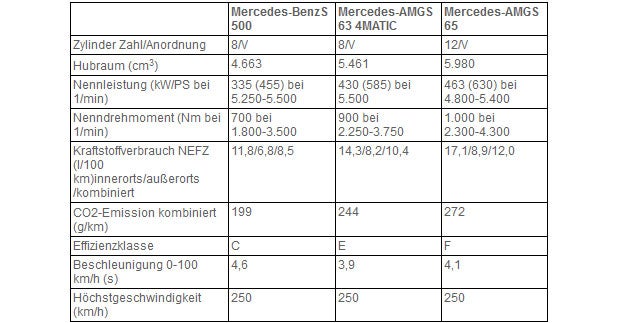 Neues S-Klasse Cabrio geht an den Start