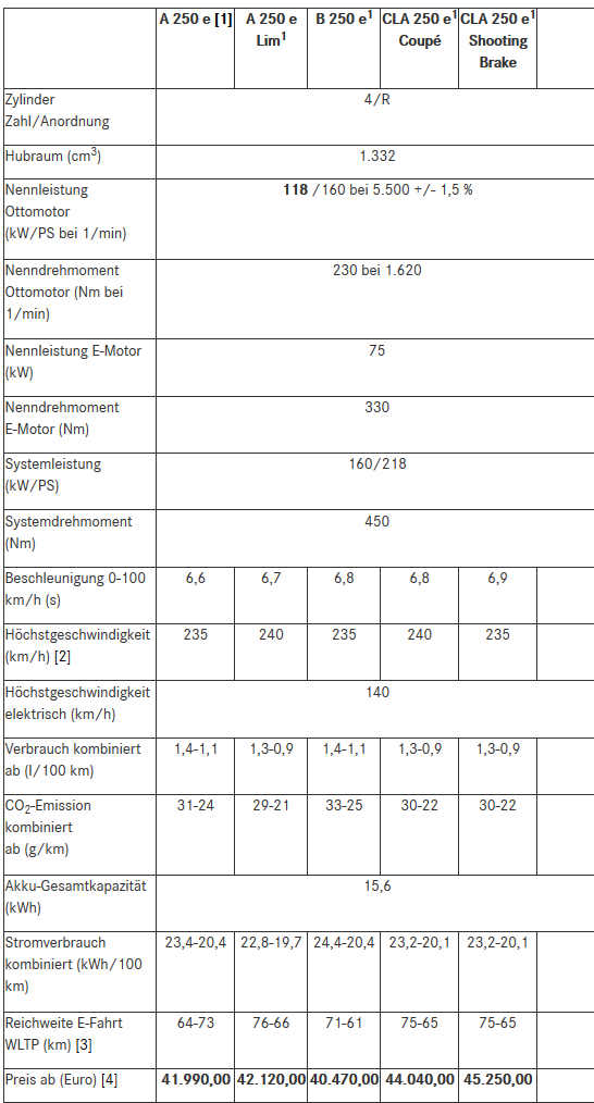 Das kosten CLA und B-Klasse mit Plug-in-Hybrid