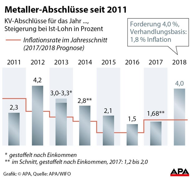 Metaller fordern 4 % mehr Lohn und Gehalt