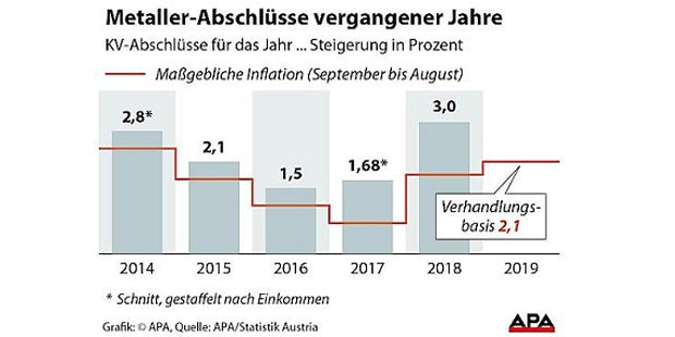 Gewerkschaft will mehr als 3% Lohn-Plus