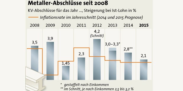 Metaller erhalten 2,1 Prozent mehr Lohn