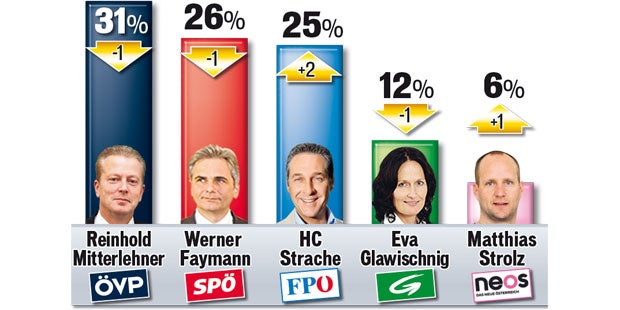 FPÖ gewinnt, SPÖ und ÖVP stabil