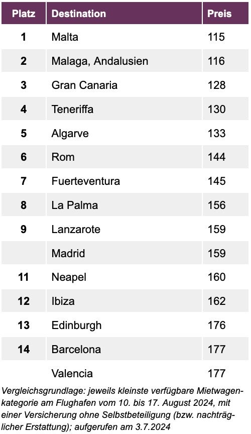 Mietwagen buchen: Hier ist es dieses Jahr besonders teuer