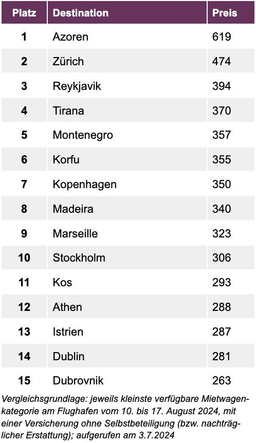 Mietwagen buchen: Hier ist es dieses Jahr besonders teuer