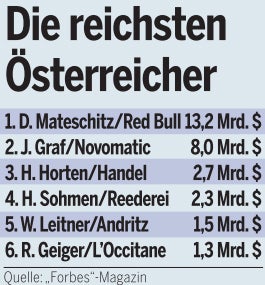 113.000 Millionäre leben in Österreich