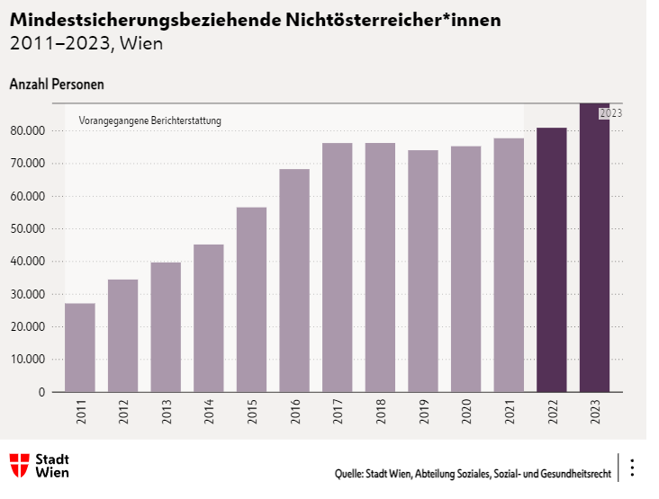 Mindestsicherungs-Bericht