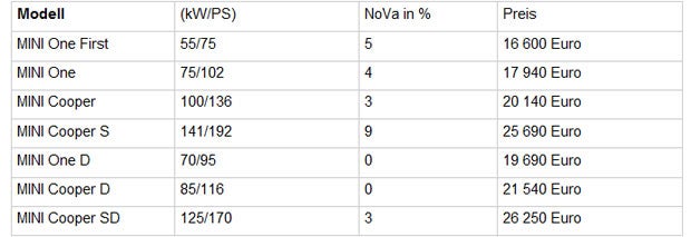 Neuer Mini bekommt jetzt mehr Motoren