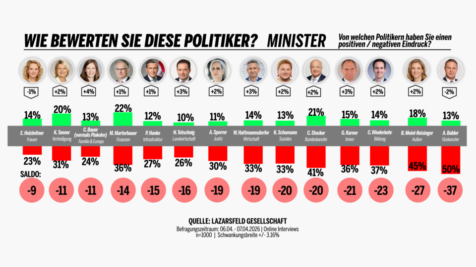 Umfrage: Frauenministerin top, Babler hat weiter rote Laterne