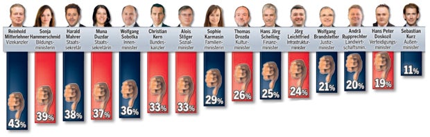 Welche Minister die Österreicher austauschen wollen