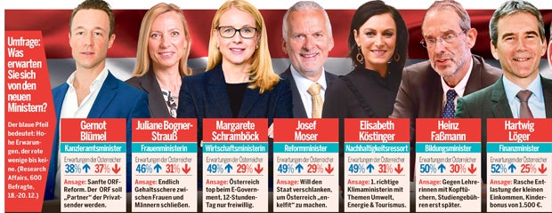 Türkis-Blaue Klausur im Steirer-Schloss