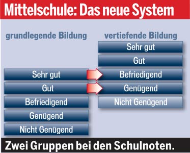 Neue Mittelschule ab Herbst fix