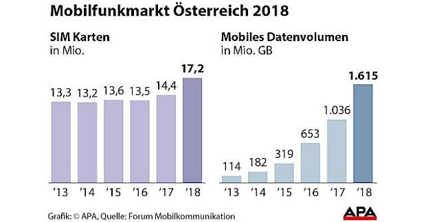 Datenverbrauch auf 1,6 Mrd. GB explodiert