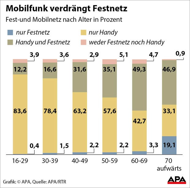 Handy-Tarife sinken endlich wieder