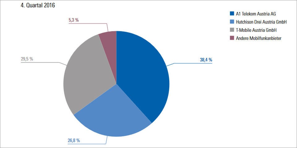 Mehrheit nimmt sich Handynummer mit