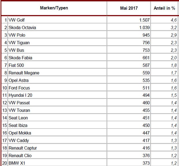 Die beliebtesten Autos in Österreich