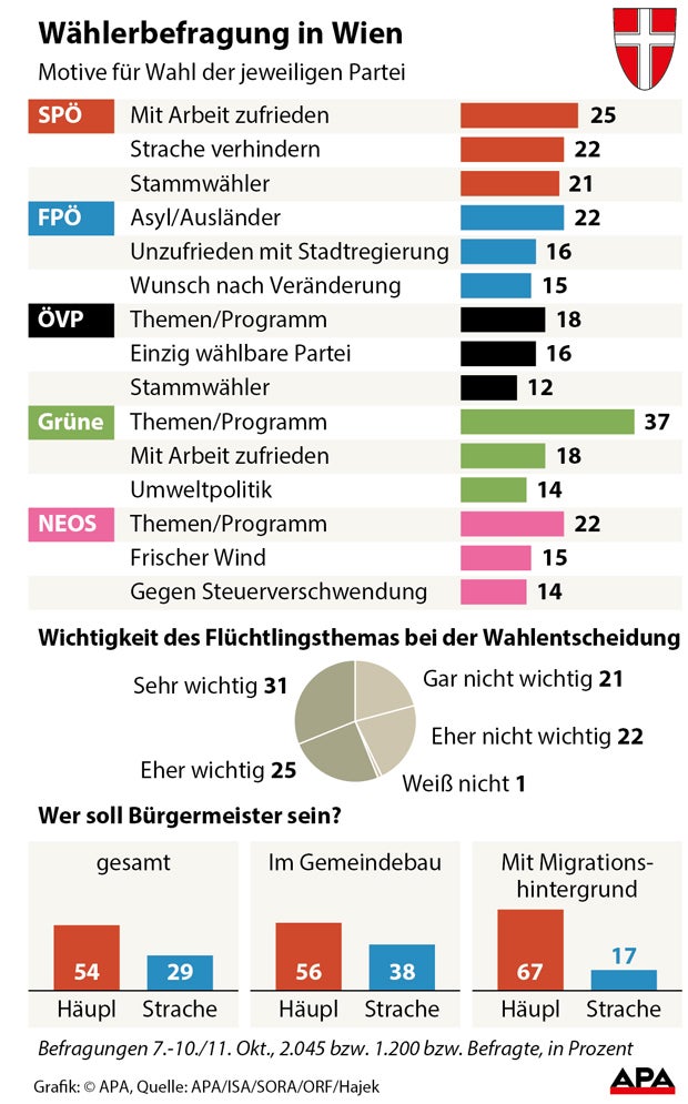 Wahl-Motive: Flüchtlinge und Strache wichtigste Themen