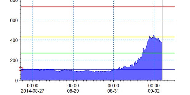 Gibt es noch Hochwasser-Alarm?