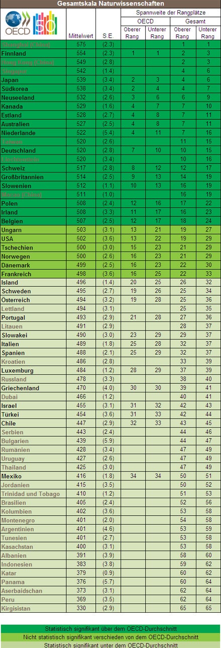 PISA 2009 Naturwissenschaften