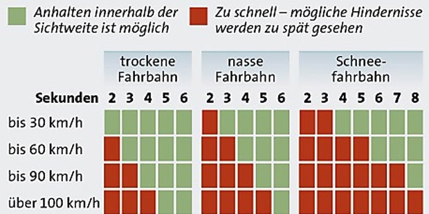 So gefährlich ist Nebel auf der Straße