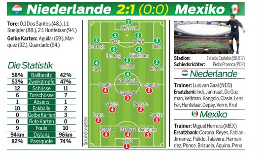 Niederlande mit Last-Minute-Sieg gegen Mexiko