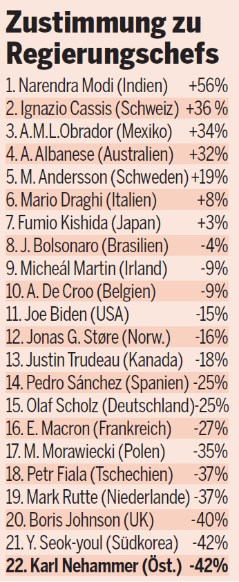 Regierungschef-Ranking: Nehammer weltweit Schlusslicht