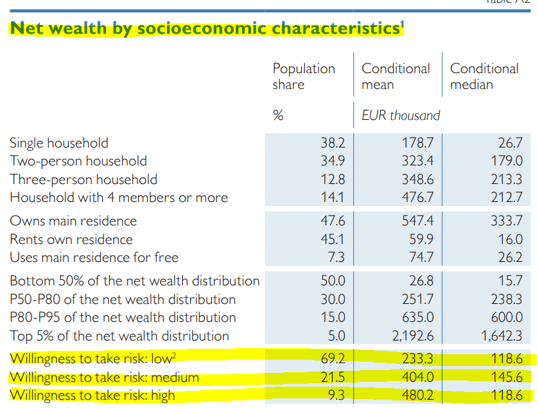 Statistik zeigt: Risikofreudige sind reicher, aber es gibt einen Haken