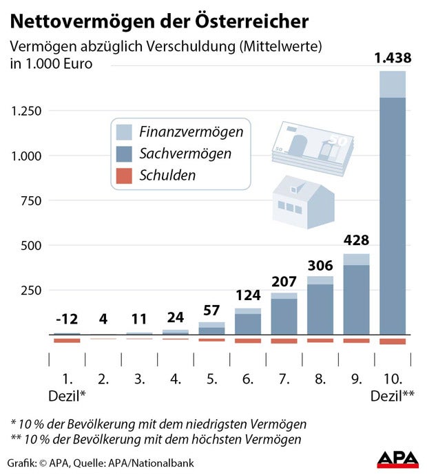 Österreicher im Vergleich wenig verschuldet