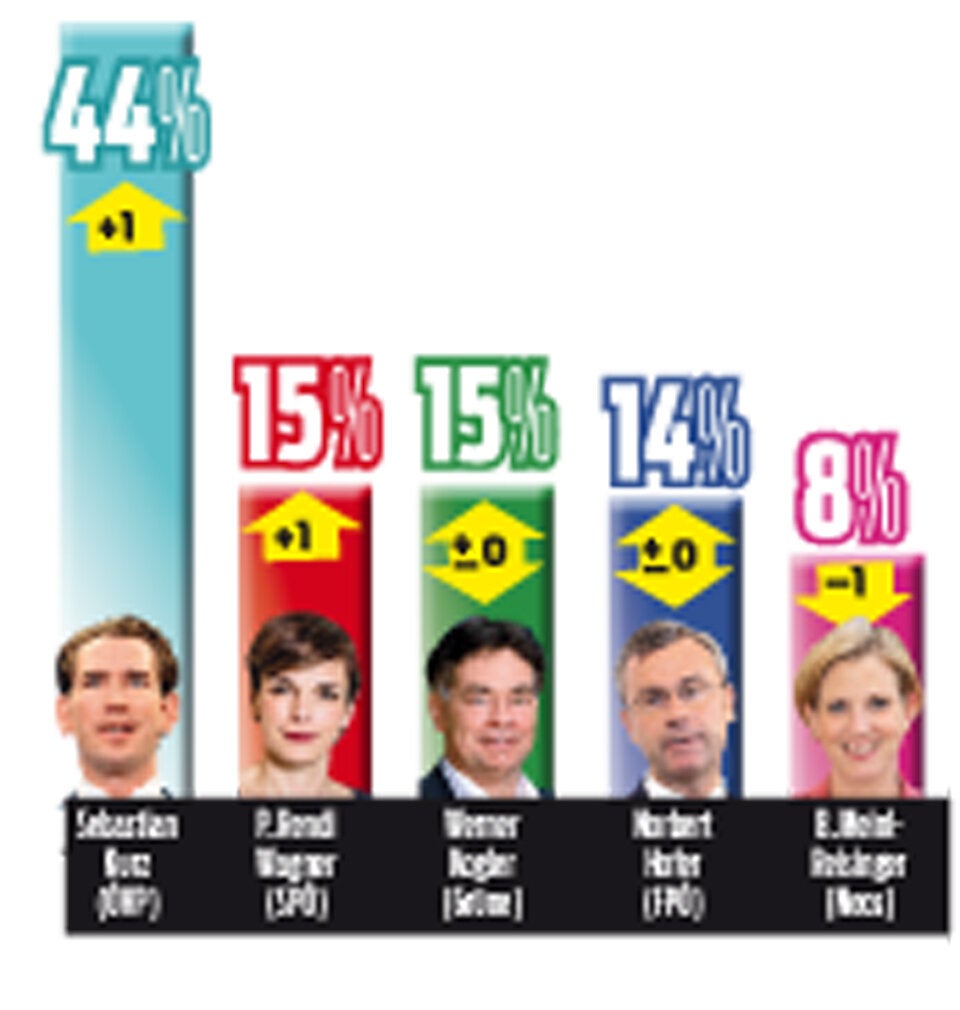 Corona-Krise: Kurz und Rendi legen zu