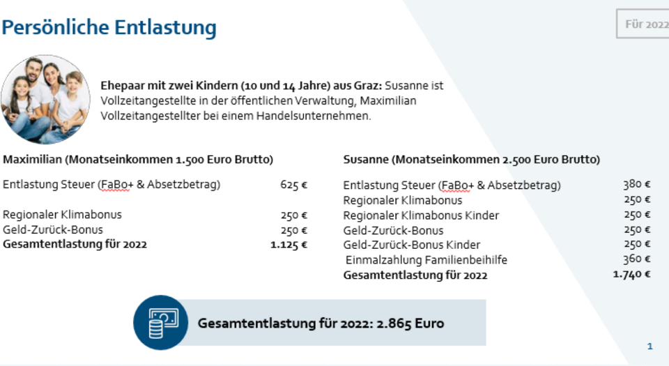 Entlastungen: 2.865 € mehr für Familien, 1.726 € für Pensionisten