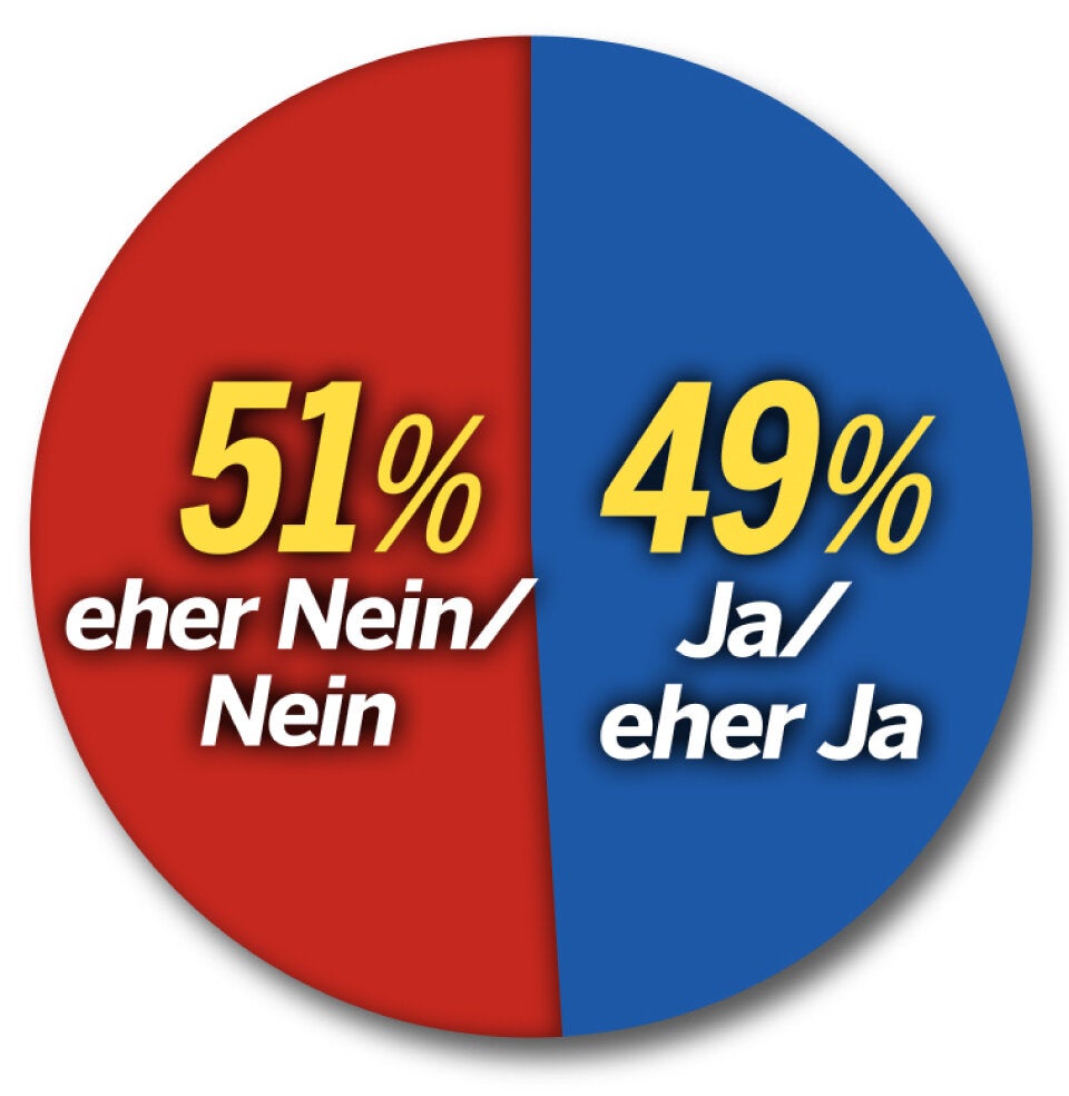 Umfrage: FPÖ ist schon 5 % vor den Grünen