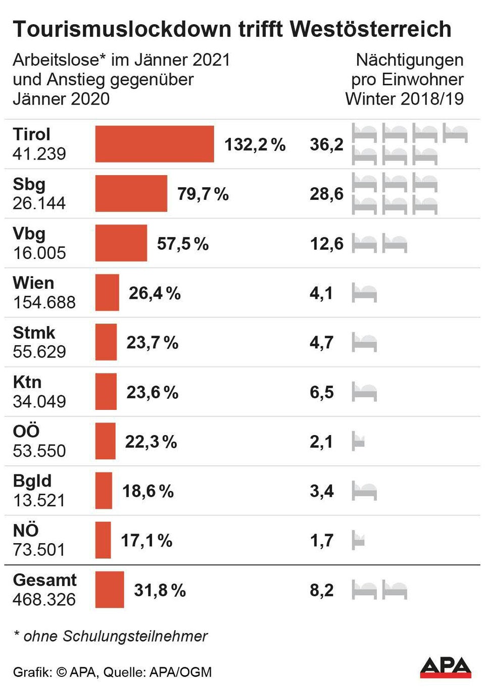 In diesen Regionen ist die Arbeitslosigkeit explodiert