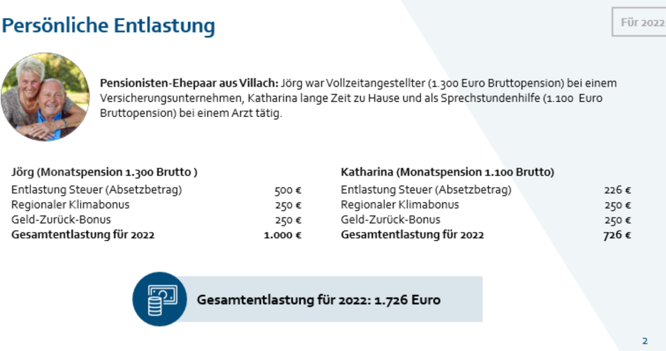 Entlastungen: 2.865 € mehr für Familien, 1.726 € für Pensionisten