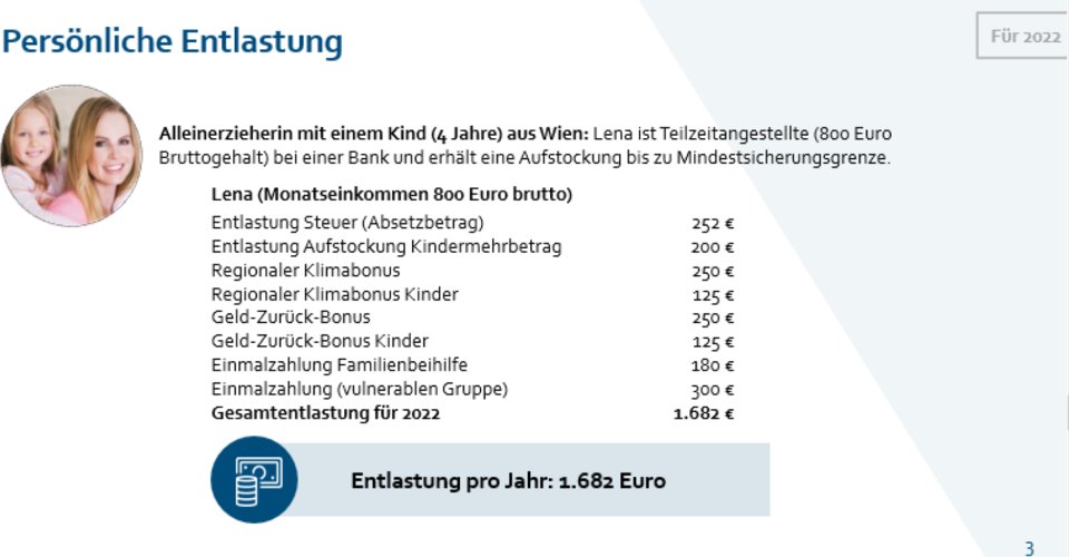 Entlastungen: 2.865 € mehr für Familien, 1.726 € für Pensionisten