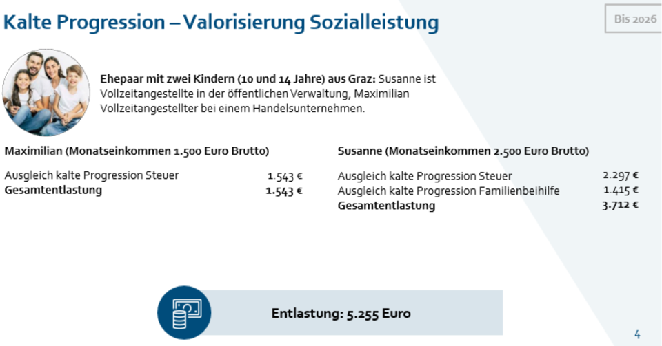 Entlastungen: 2.865 € mehr für Familien, 1.726 € für Pensionisten