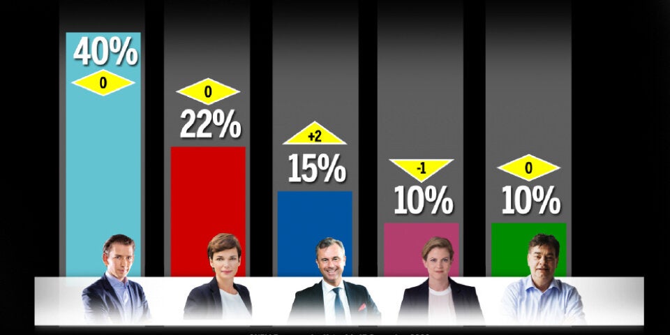 Umfrage: FPÖ ist schon 5 % vor den Grünen