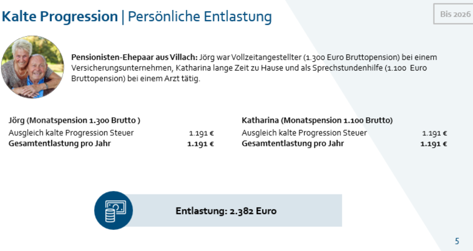 Entlastungen: 2.865 € mehr für Familien, 1.726 € für Pensionisten