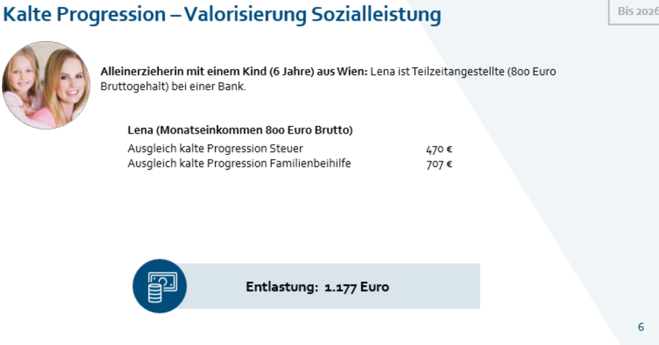Entlastungen: 2.865 € mehr für Familien, 1.726 € für Pensionisten