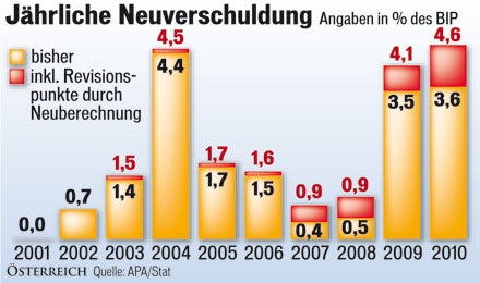 ÖBB lassen Budget entgleisen