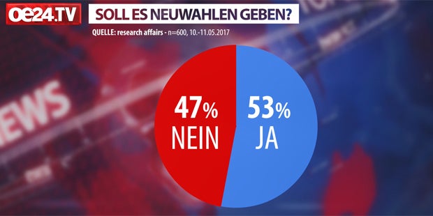 53 % der Österreicher sind für Neuwahlen
