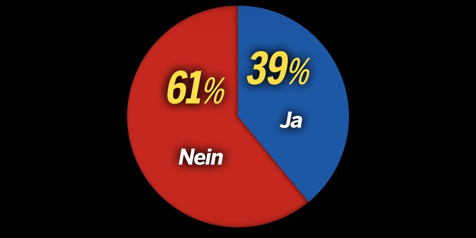 Umfrage: Schon 39 % für Neuwahl