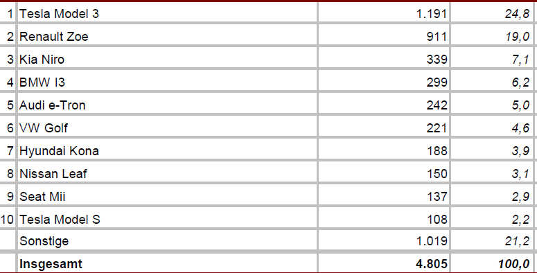 Die meistverkauften Autos im 1. Halbjahr 2020