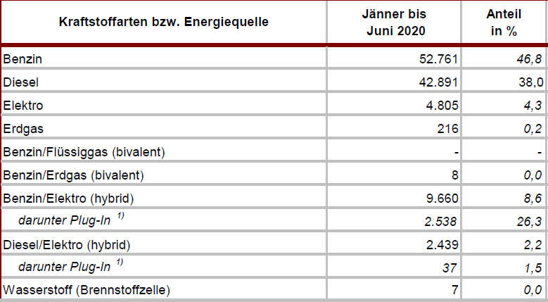 Die meistverkauften Autos im 1. Halbjahr 2020