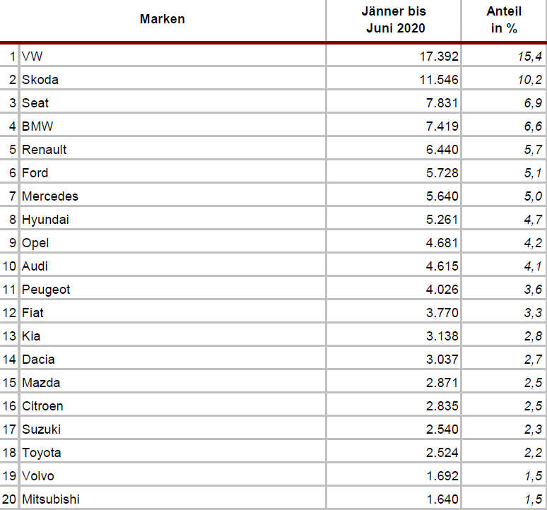 Die meistverkauften Autos im 1. Halbjahr 2020