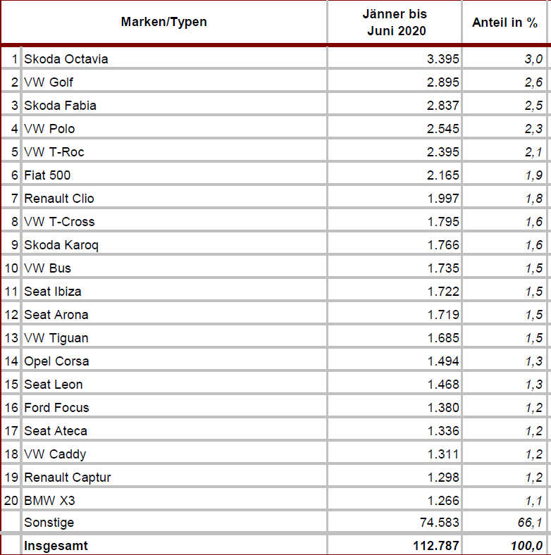 Die meistverkauften Autos im 1. Halbjahr 2020