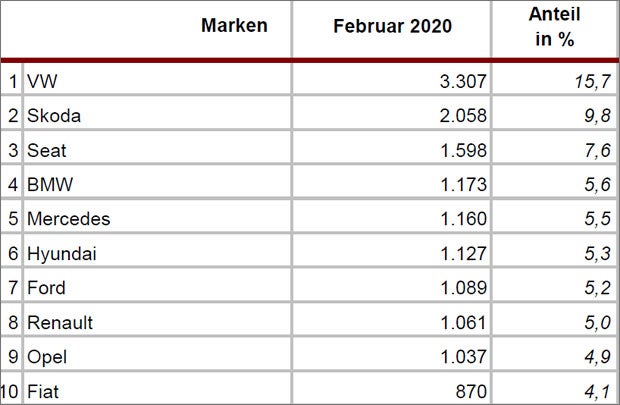 Pkw-Neuzulassungen brachen im Februar ein