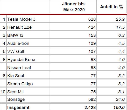 Diese Automarken haben die größten Verluste