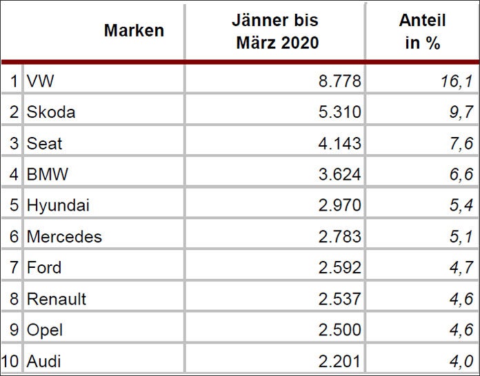 Diese Automarken haben die größten Verluste