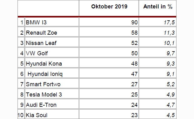 Pkw-Neuzulassungen: Wieder neue Nummer 1