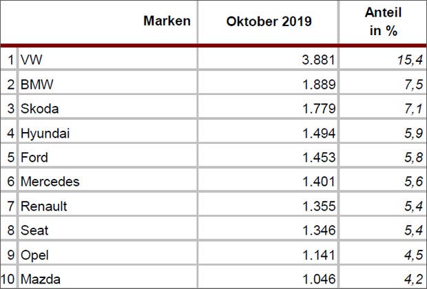 Pkw-Neuzulassungen: Wieder neue Nummer 1
